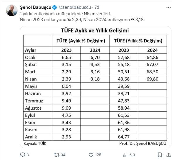 Nisan Ayı Enflasyon Rakamlarına Ateş Püskürdüler! Karşı Duruş Sergileyin Çağrısı Geldi 4